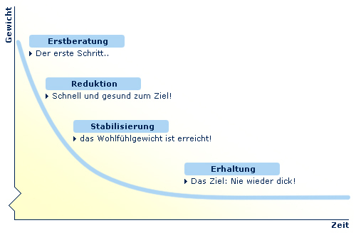 redumed steht für gesund abnehmen ohne diät und für schnell abnehmen leicht gemacht. Denn mit uns ist gesund abnehmen leicht gemacht.